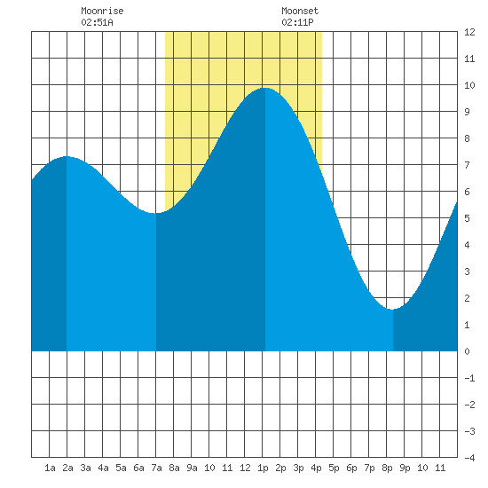 Foulweather Bluff tide chart for Tuesday, November 26, 2024