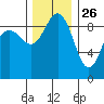Foulweather Bluff tide chart for Tuesday, November 26, 2024