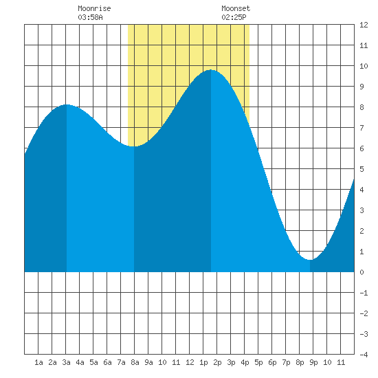 Foulweather Bluff tide chart for Wednesday, November 27, 2024