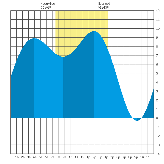 Foulweather Bluff tide chart for Thursday, November 28, 2024