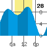 Foulweather Bluff tide chart for Thursday, November 28, 2024