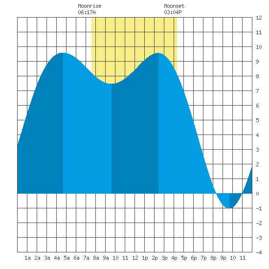 Foulweather Bluff tide chart for Friday, November 29, 2024