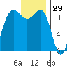 Foulweather Bluff tide chart for Friday, November 29, 2024