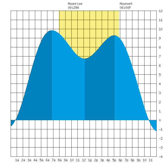 Foulweather Bluff tide chart for Saturday, November 2, 2024