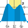 Foulweather Bluff tide chart for Saturday, November 2, 2024
