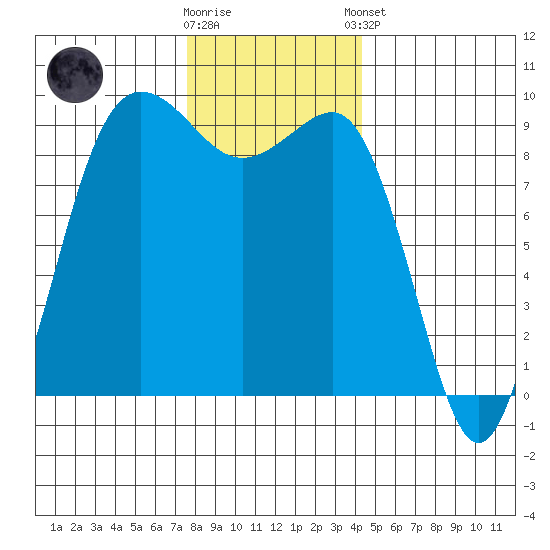 Foulweather Bluff tide chart for Saturday, November 30, 2024