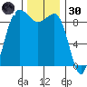 Foulweather Bluff tide chart for Saturday, November 30, 2024