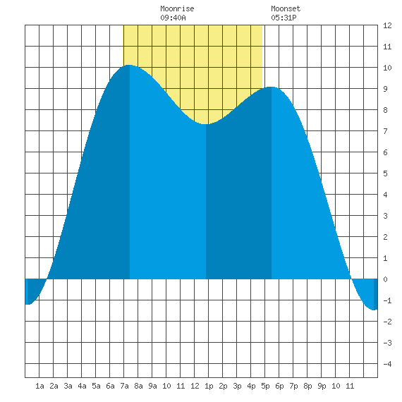 Foulweather Bluff tide chart for Sunday, November 3, 2024