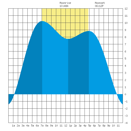 Foulweather Bluff tide chart for Monday, November 4, 2024