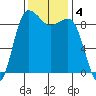 Foulweather Bluff tide chart for Monday, November 4, 2024