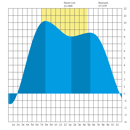 Foulweather Bluff tide chart for Tuesday, November 5, 2024