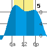 Foulweather Bluff tide chart for Tuesday, November 5, 2024