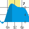Foulweather Bluff tide chart for Thursday, November 7, 2024