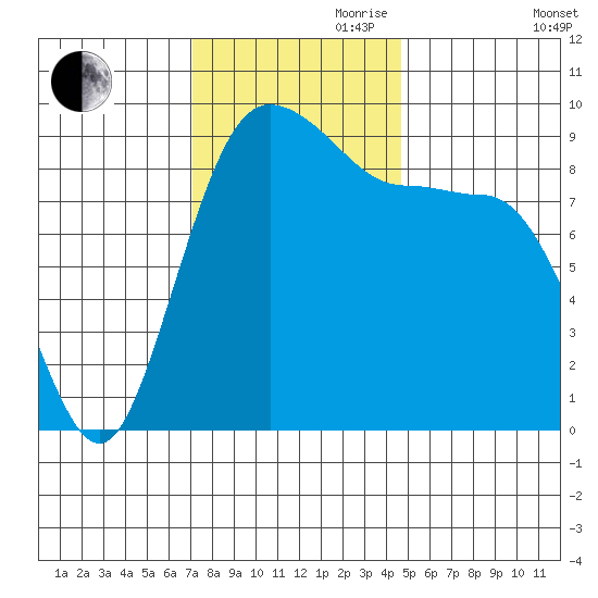 Foulweather Bluff tide chart for Friday, November 8, 2024