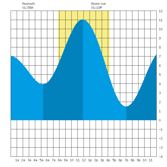 Foulweather Bluff tide chart for Tuesday, December 10, 2024