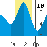 Foulweather Bluff tide chart for Tuesday, December 10, 2024