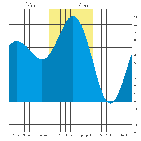 Foulweather Bluff tide chart for Wednesday, December 11, 2024