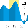 Foulweather Bluff tide chart for Thursday, December 12, 2024