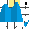 Foulweather Bluff tide chart for Friday, December 13, 2024