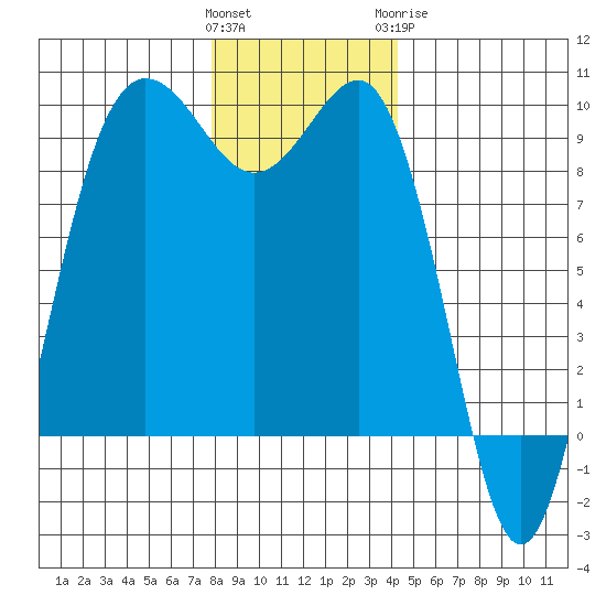 Foulweather Bluff tide chart for Saturday, December 14, 2024