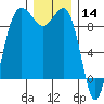 Foulweather Bluff tide chart for Saturday, December 14, 2024