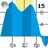 Foulweather Bluff tide chart for Sunday, December 15, 2024