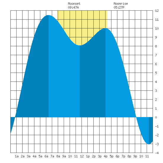 Foulweather Bluff tide chart for Monday, December 16, 2024