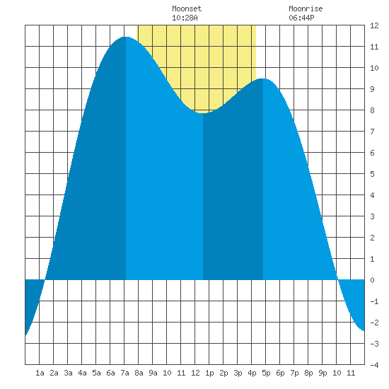 Foulweather Bluff tide chart for Tuesday, December 17, 2024