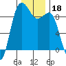 Foulweather Bluff tide chart for Wednesday, December 18, 2024