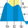 Foulweather Bluff tide chart for Sunday, December 1, 2024
