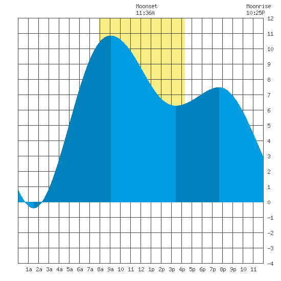 Foulweather Bluff tide chart for Friday, December 20, 2024