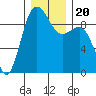 Foulweather Bluff tide chart for Friday, December 20, 2024