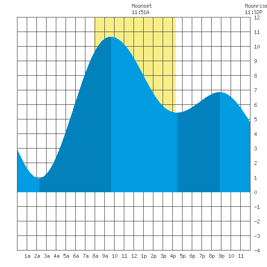 Foulweather Bluff tide chart for Saturday, December 21, 2024