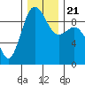 Foulweather Bluff tide chart for Saturday, December 21, 2024