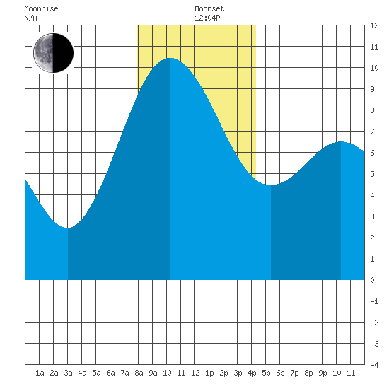Foulweather Bluff tide chart for Sunday, December 22, 2024