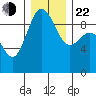 Foulweather Bluff tide chart for Sunday, December 22, 2024