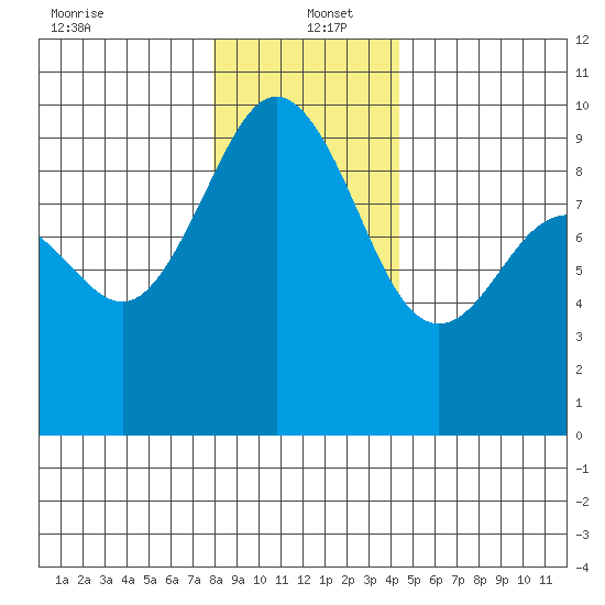 Foulweather Bluff tide chart for Monday, December 23, 2024