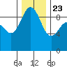 Foulweather Bluff tide chart for Monday, December 23, 2024