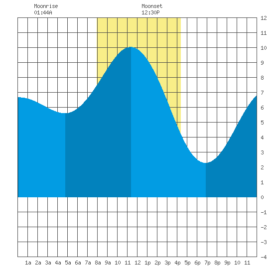 Foulweather Bluff tide chart for Tuesday, December 24, 2024