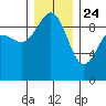 Foulweather Bluff tide chart for Tuesday, December 24, 2024