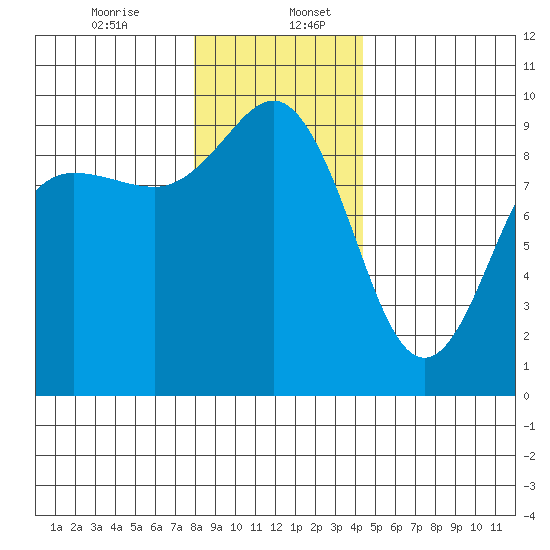 Foulweather Bluff tide chart for Wednesday, December 25, 2024