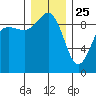 Foulweather Bluff tide chart for Wednesday, December 25, 2024