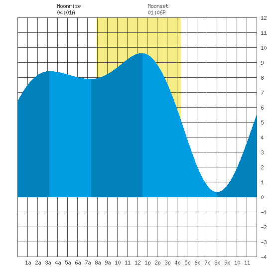 Foulweather Bluff tide chart for Thursday, December 26, 2024