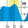 Foulweather Bluff tide chart for Thursday, December 26, 2024