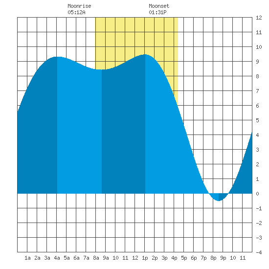 Foulweather Bluff tide chart for Friday, December 27, 2024