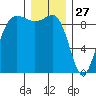 Foulweather Bluff tide chart for Friday, December 27, 2024