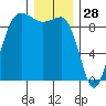 Foulweather Bluff tide chart for Saturday, December 28, 2024