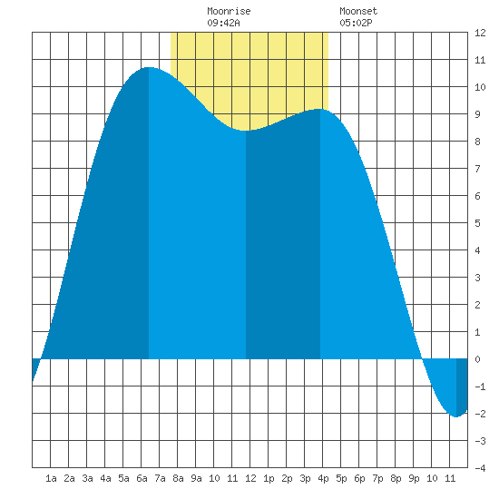 Foulweather Bluff tide chart for Monday, December 2, 2024