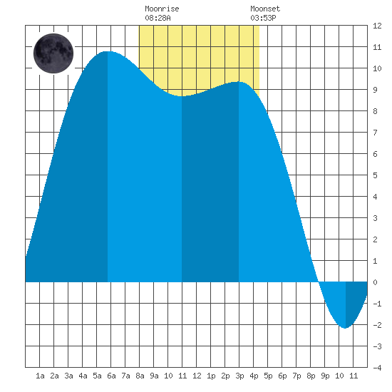 Foulweather Bluff tide chart for Monday, December 30, 2024