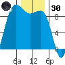 Foulweather Bluff tide chart for Monday, December 30, 2024